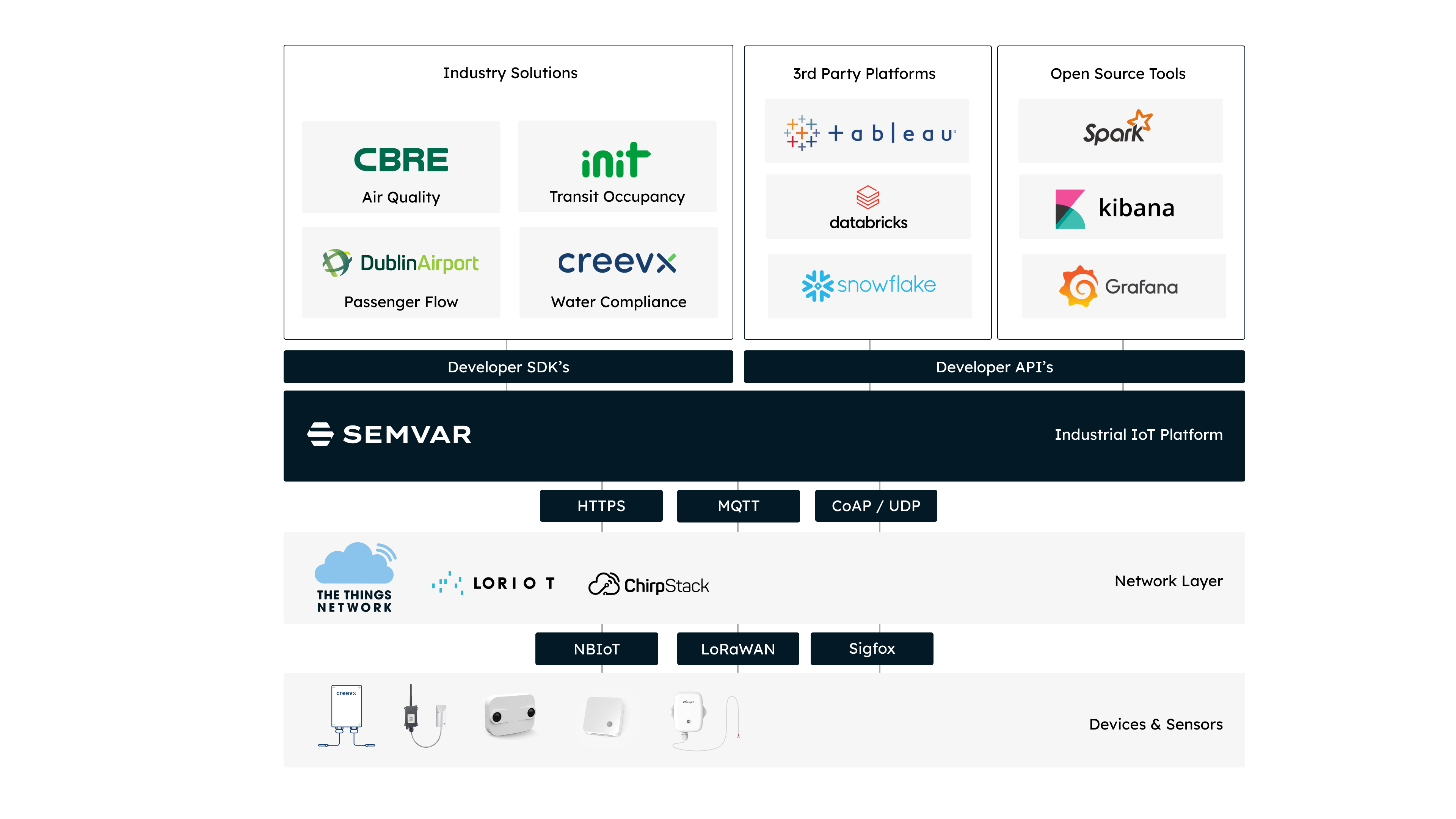 Platform Architecture
