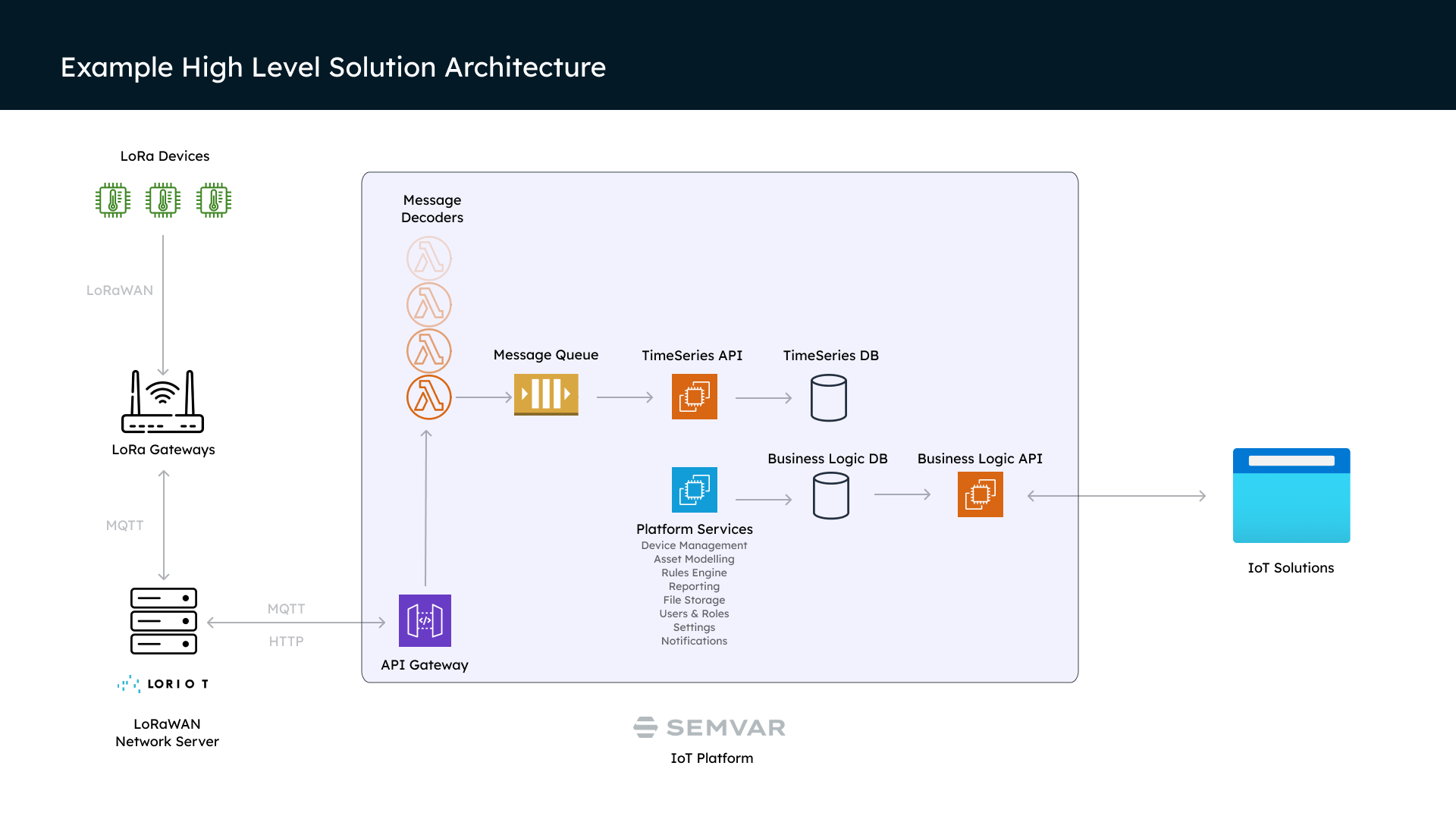 Example Solution Architecture